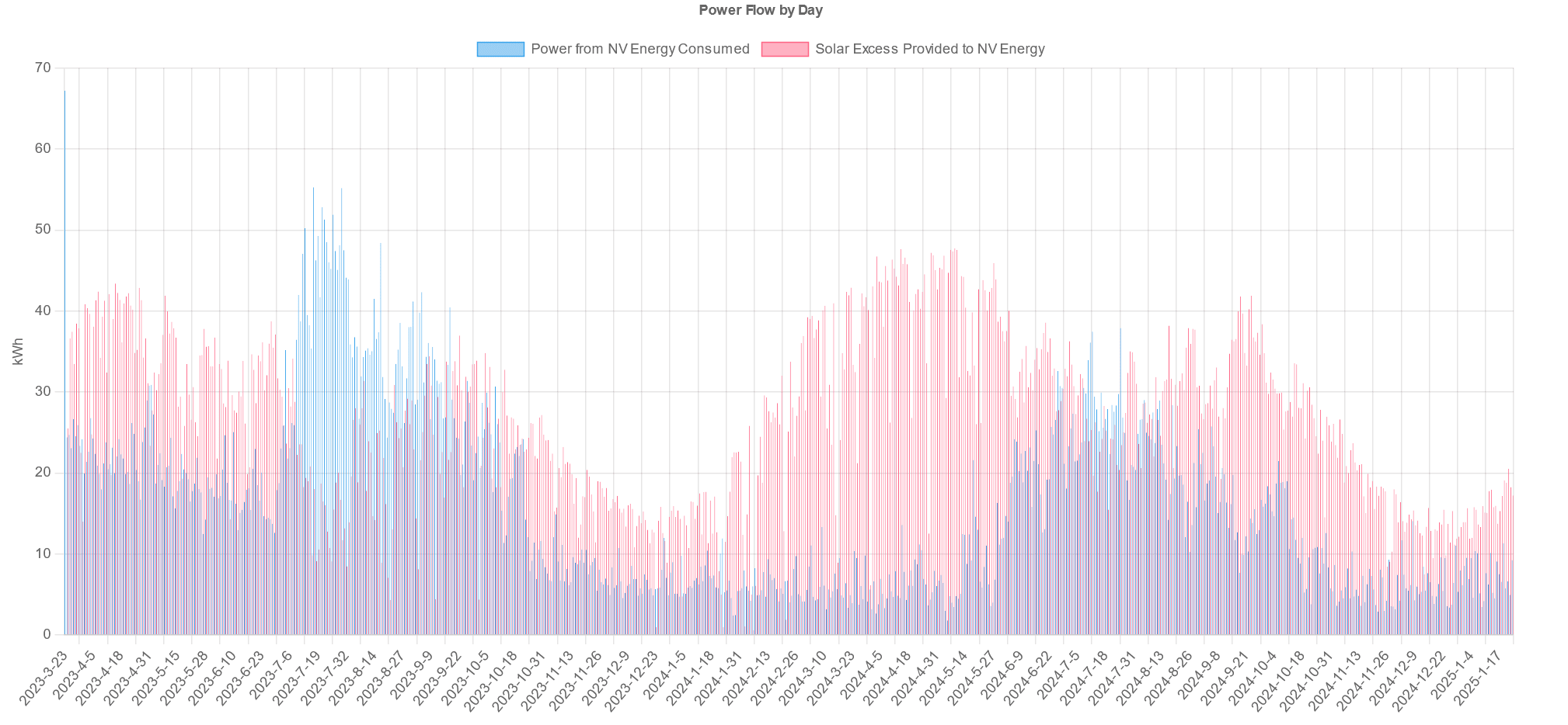 Image of graph in day format.