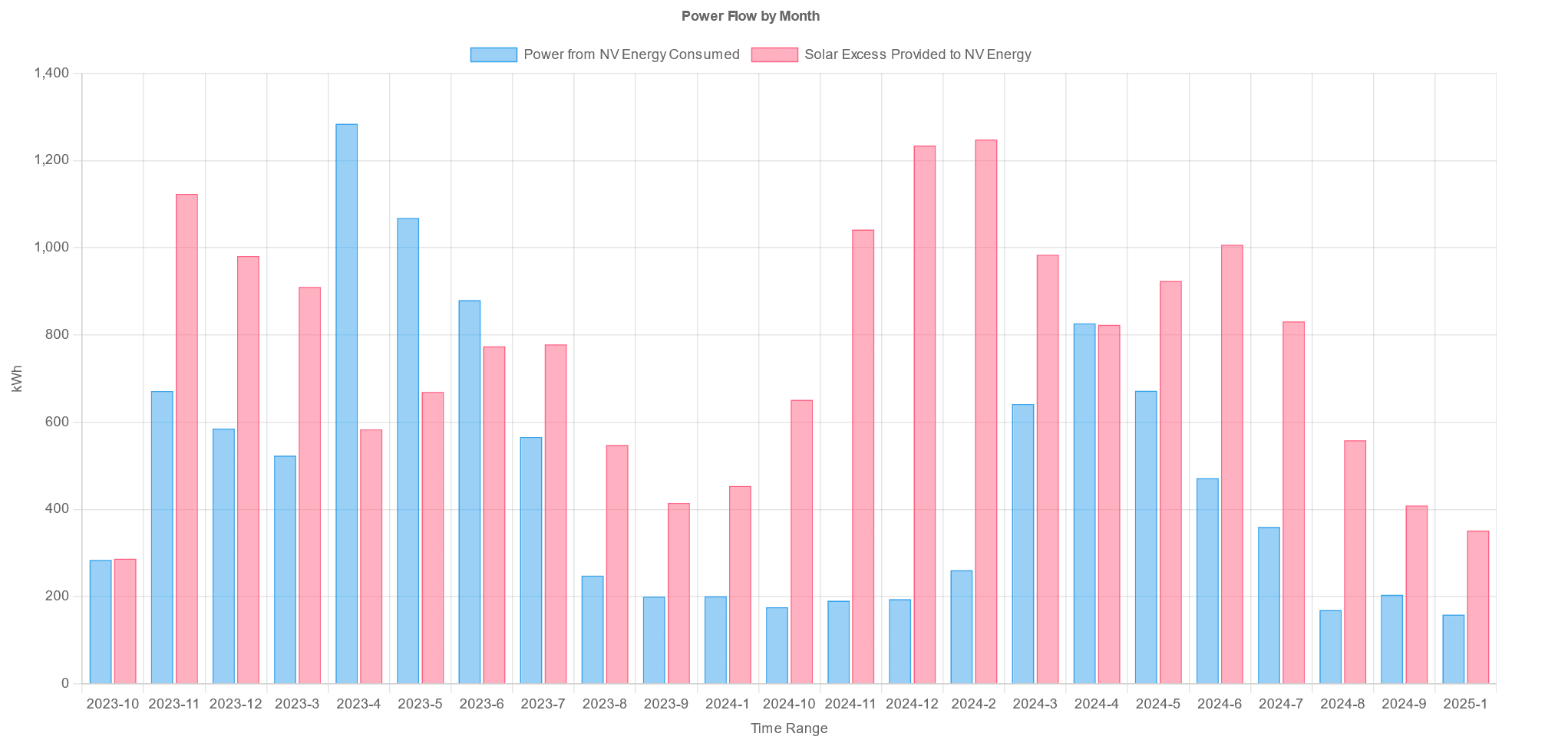 Image of graph in month format.